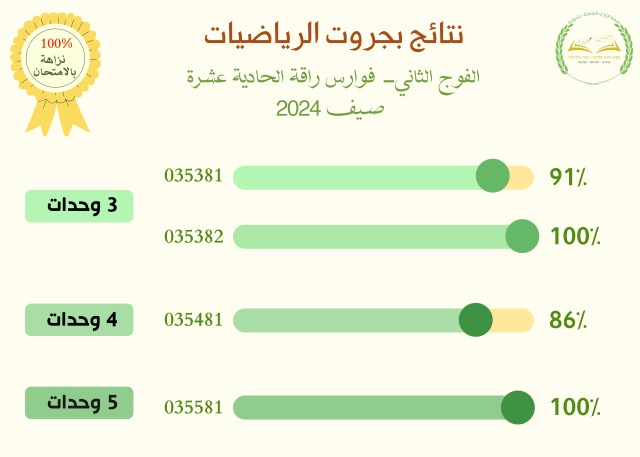 نتائج بجروت الفوج الثاني فوارس راقة الحادية عشرة بنهضة الرازي الشاملة جلجولية